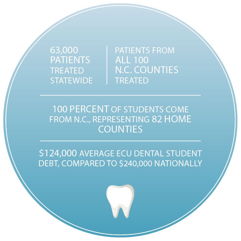 63,000 patients treated statewide. Patients from all 100 N.C. counties treated. 100 percent of students come from N.C., representing 82 home counties. $124,000 average ECU dental student debt, compared to $240,000 nationally.