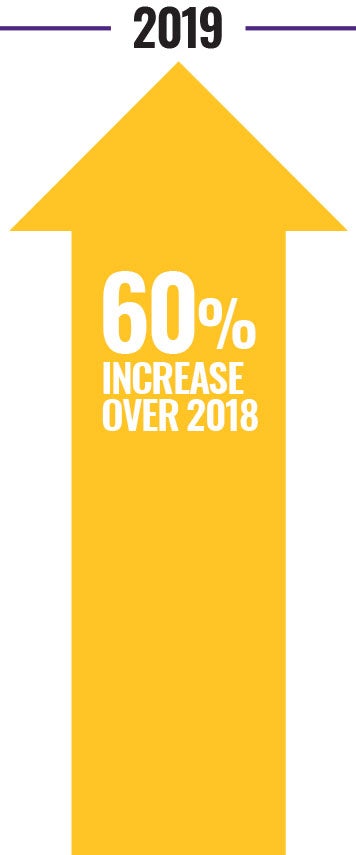 In 2019 there was a 60% increase in the money raised over 2018