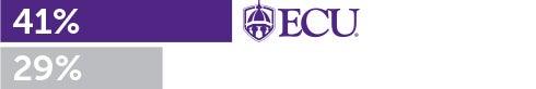 Bar graph detailing more ECU alumni (41%) said they were well prepared for life after graduation than college alumni nationally (29%).