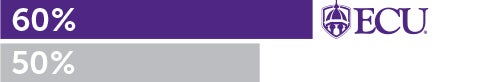 Bar graph detailing a majority of ECU alumni (60%) strongly agreed their undergraduate education was worth the cost; this figure is 10 percentage points above national comparison groups.